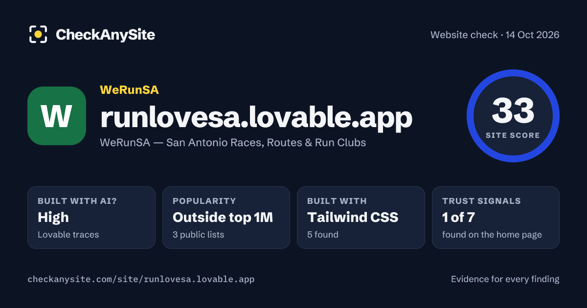 runlovesa.lovable.app on CheckAnySite: AI traces high, popularity Outside top 1M, site score 33 of 100.