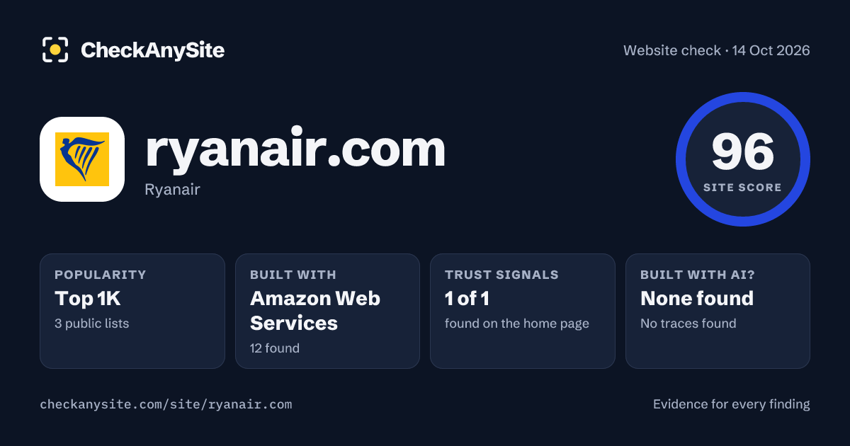 ryanair.com on CheckAnySite: AI traces none found, popularity Top 1K, site score 96 of 100.
