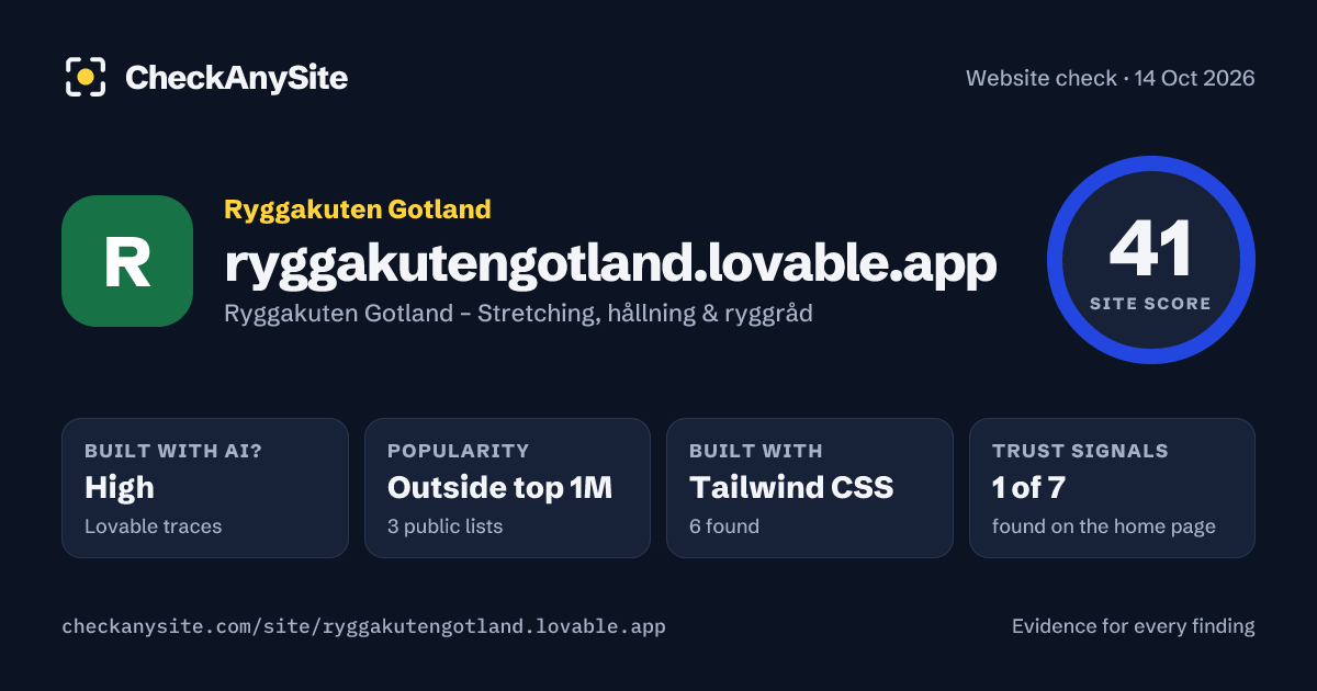 ryggakutengotland.lovable.app on CheckAnySite: AI traces high, popularity Outside top 1M, site score 41 of 100.