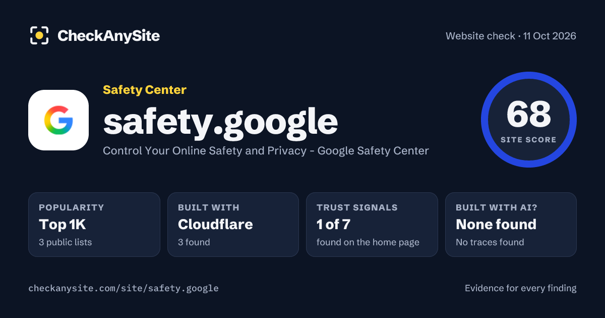 safety.google on CheckAnySite: AI traces none found, popularity Top 1K, site score 68 of 100.