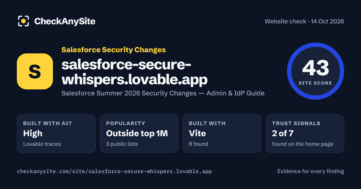 salesforce-secure-whispers.lovable.app on CheckAnySite: AI traces high, popularity Outside top 1M, site score 43 of 100.