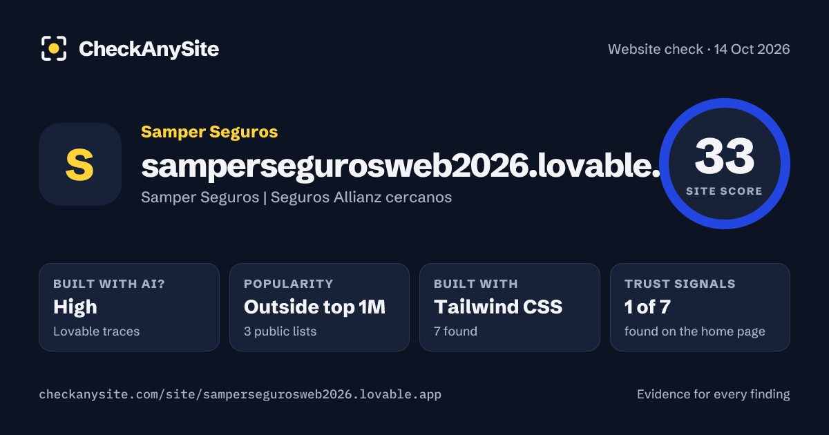 sampersegurosweb2026.lovable.app on CheckAnySite: AI traces high, popularity Outside top 1M, site score 33 of 100.