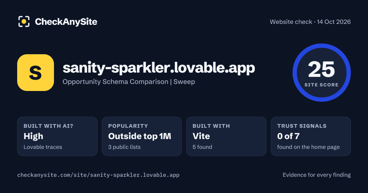 sanity-sparkler.lovable.app on CheckAnySite: AI traces high, popularity Outside top 1M, site score 25 of 100.