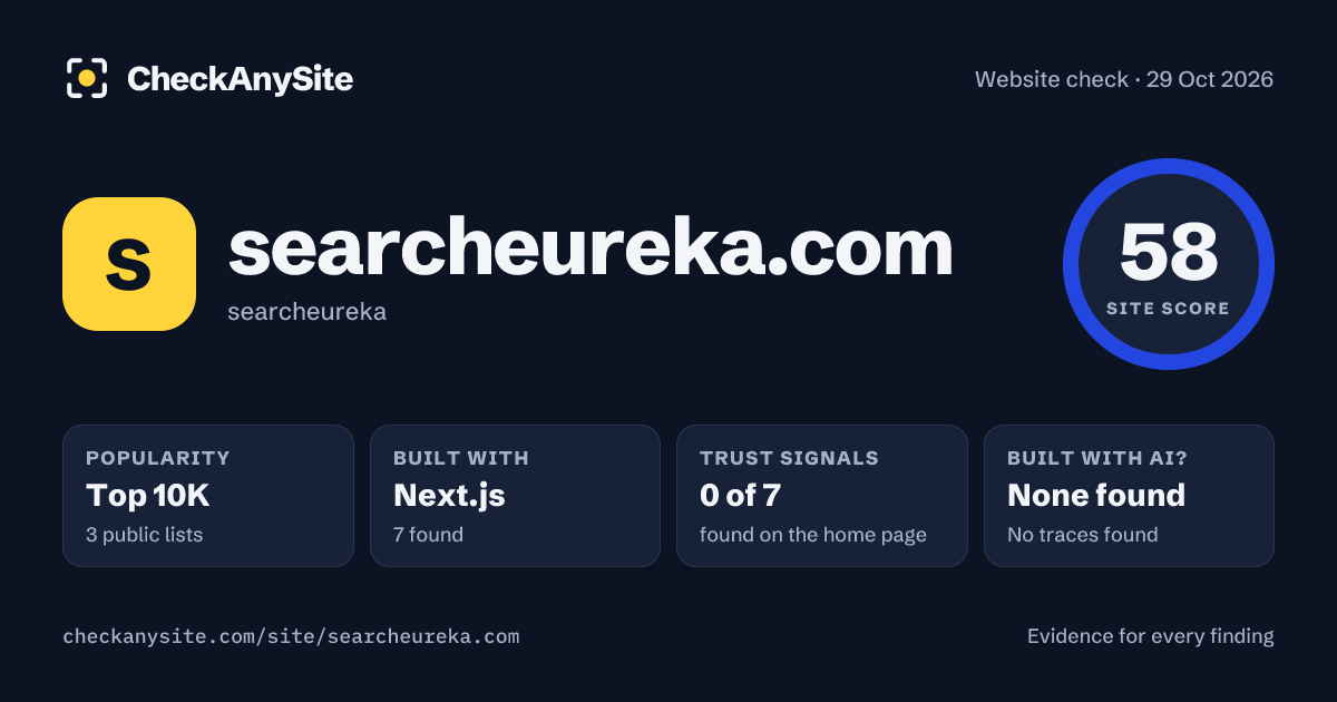 searcheureka.com on CheckAnySite: AI traces none found, popularity Top 10K, site score 58 of 100.