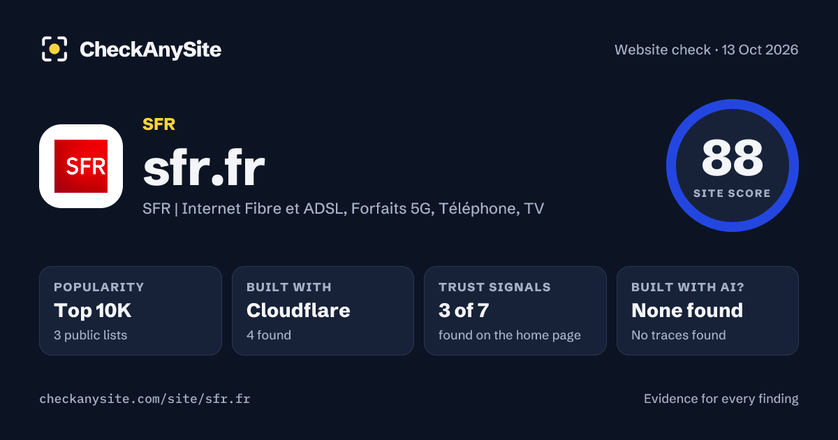 sfr.fr on CheckAnySite: AI traces none found, popularity Top 10K, site score 88 of 100.