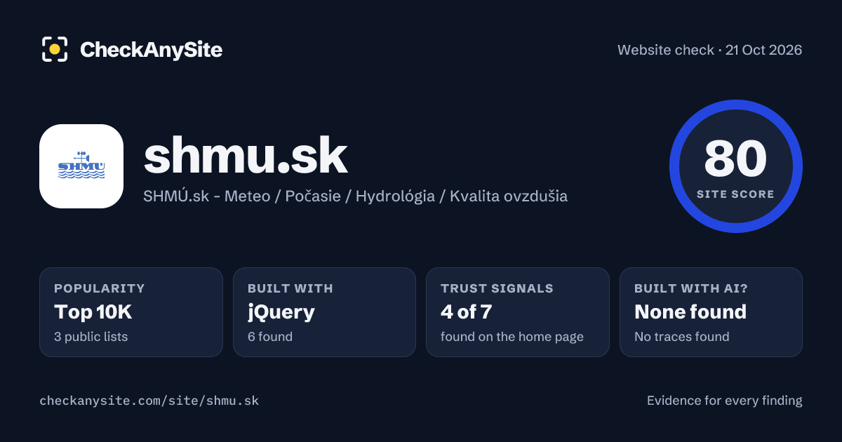 shmu.sk on CheckAnySite: AI traces none found, popularity Top 10K, site score 80 of 100.