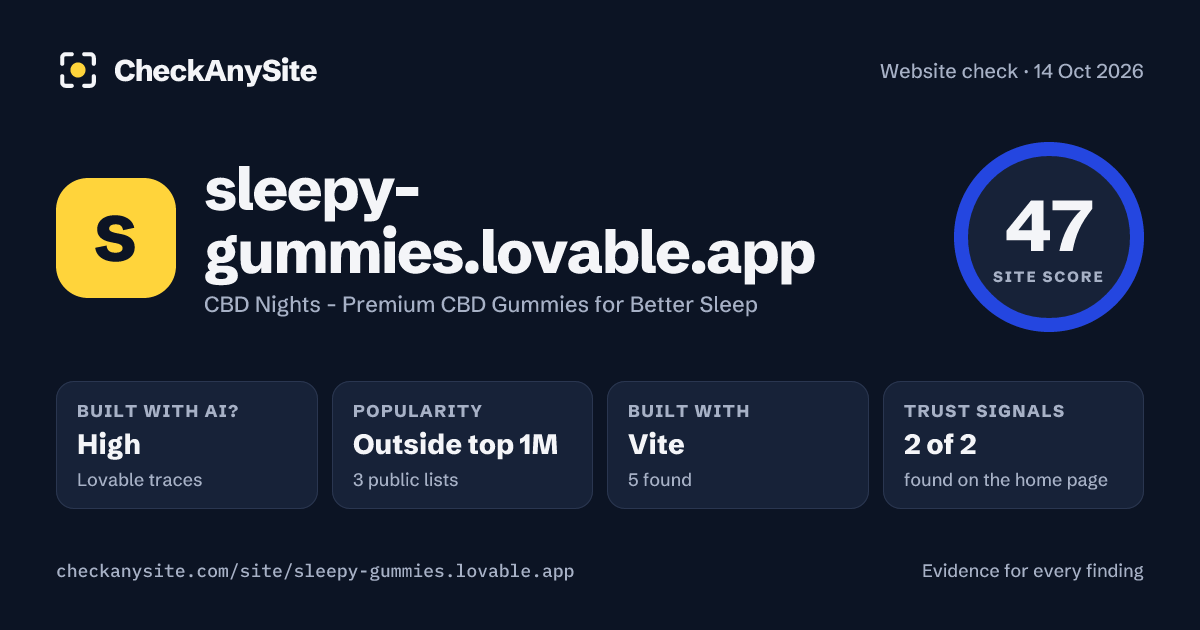 sleepy-gummies.lovable.app on CheckAnySite: AI traces high, popularity Outside top 1M, site score 47 of 100.
