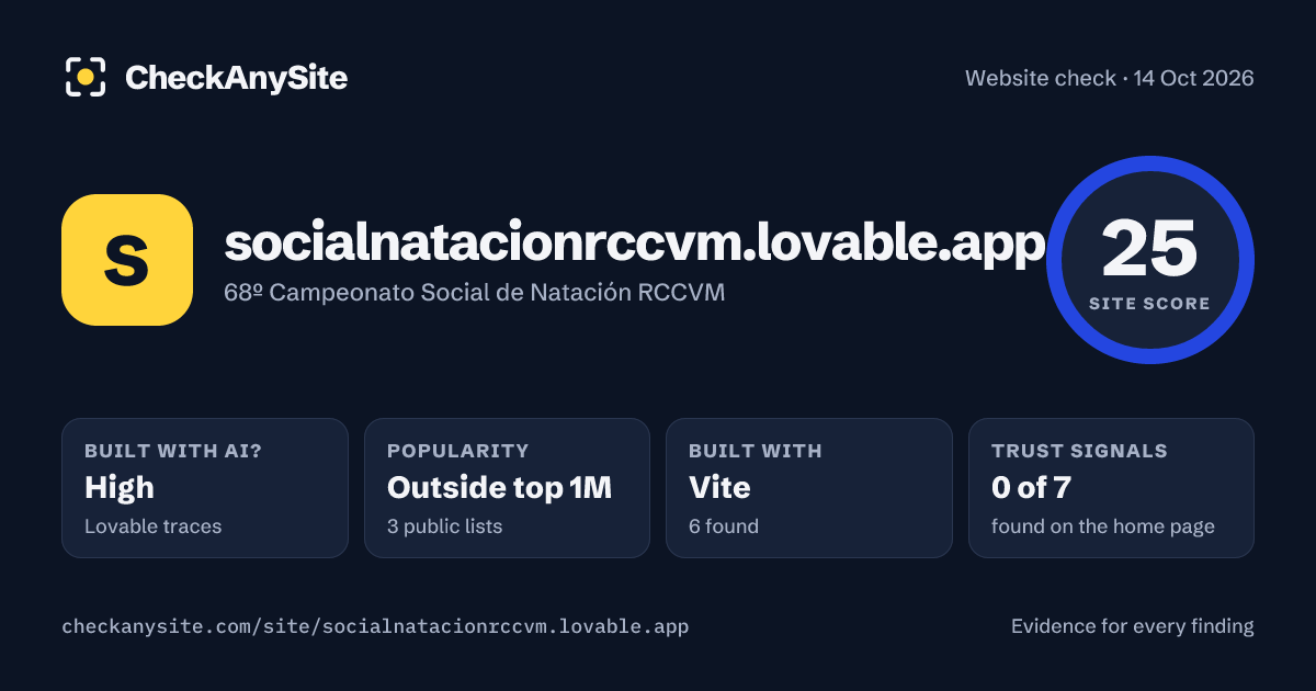 socialnatacionrccvm.lovable.app on CheckAnySite: AI traces high, popularity Outside top 1M, site score 25 of 100.