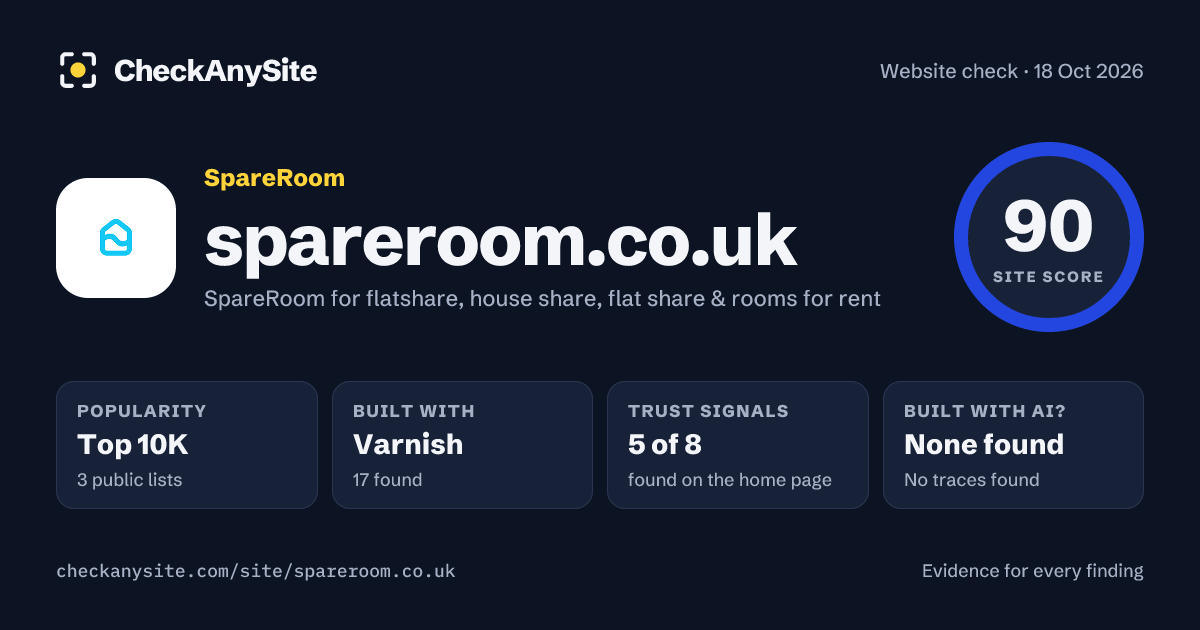 spareroom.co.uk on CheckAnySite: AI traces none found, popularity Top 10K, site score 90 of 100.