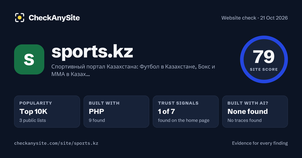 sports.kz on CheckAnySite: AI traces none found, popularity Top 10K, site score 79 of 100.