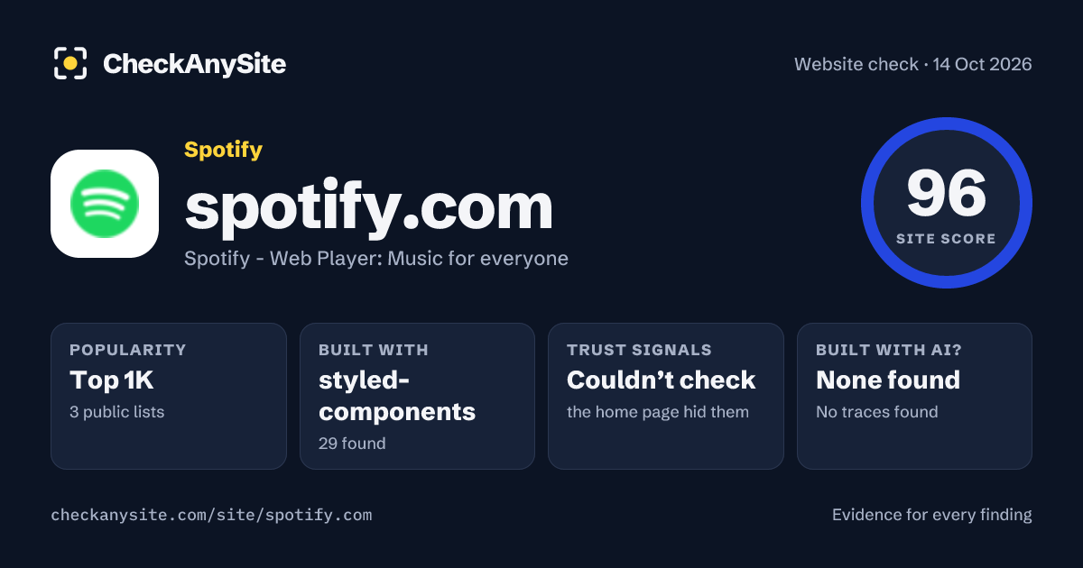 spotify.com on CheckAnySite: AI traces none found, popularity Top 1K, site score 96 of 100.