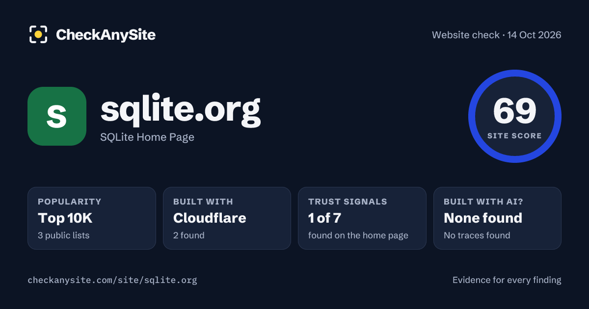 sqlite.org on CheckAnySite: AI traces none found, popularity Top 10K, site score 69 of 100.