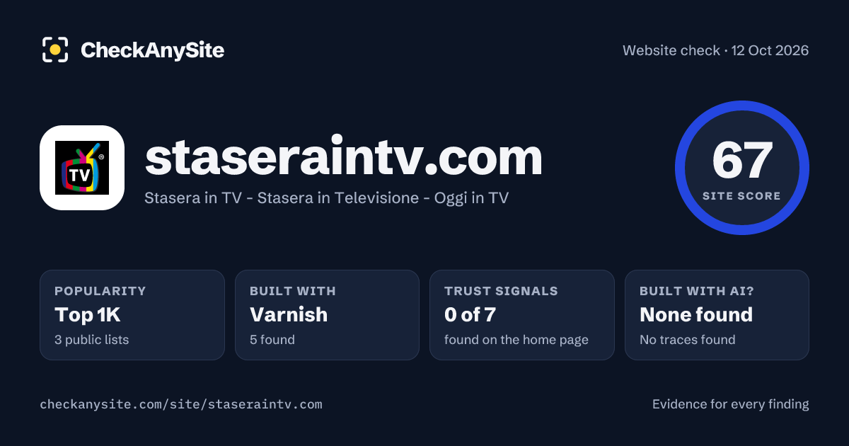 staseraintv.com on CheckAnySite: AI traces none found, popularity Top 1K, site score 67 of 100.