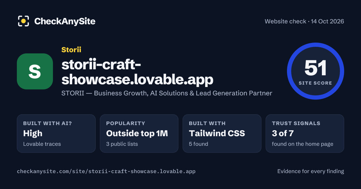 storii-craft-showcase.lovable.app on CheckAnySite: AI traces high, popularity Outside top 1M, site score 51 of 100.