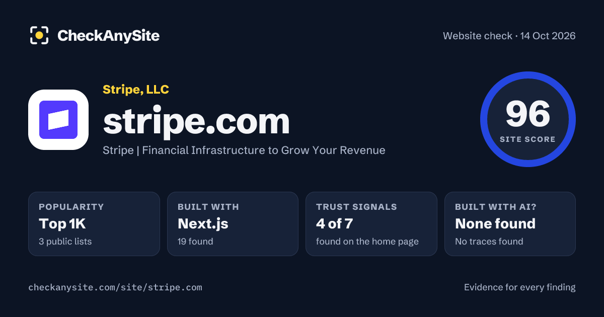 stripe.com on CheckAnySite: AI traces none found, popularity Top 1K, site score 96 of 100.