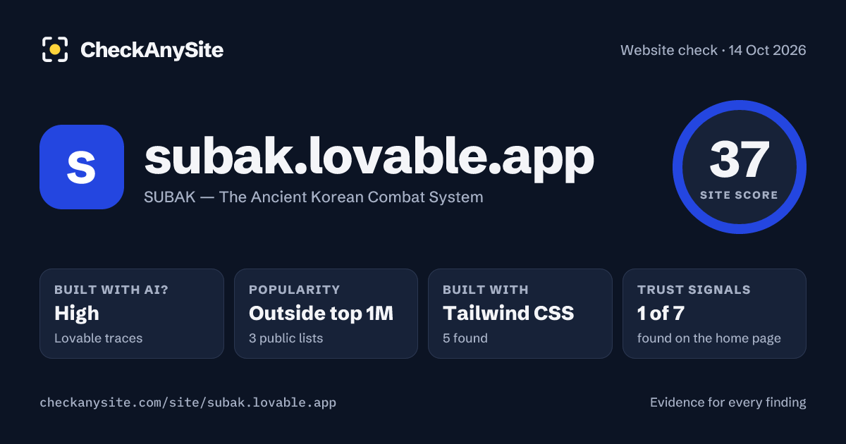 subak.lovable.app on CheckAnySite: AI traces high, popularity Outside top 1M, site score 37 of 100.