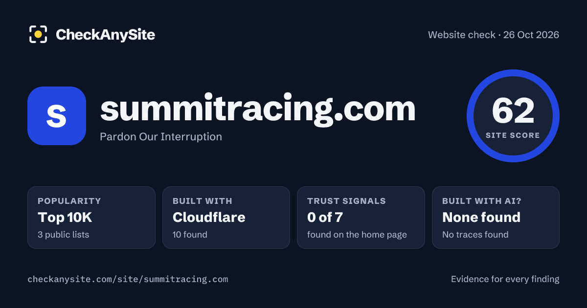 summitracing.com on CheckAnySite: AI traces none found, popularity Top 10K, site score 62 of 100.