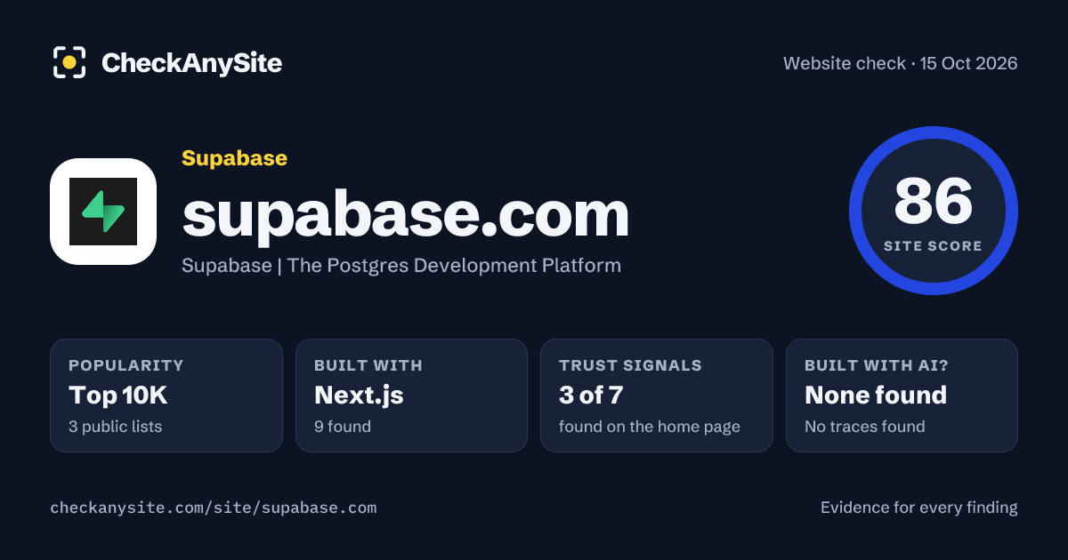 supabase.com on CheckAnySite: AI traces none found, popularity Top 10K, site score 86 of 100.
