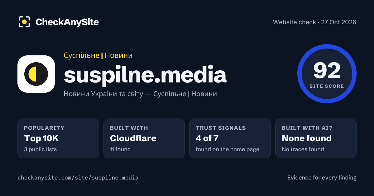 suspilne.media on CheckAnySite: AI traces none found, popularity Top 10K, site score 92 of 100.