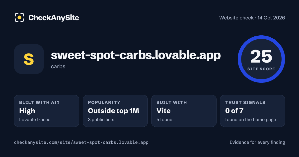 sweet-spot-carbs.lovable.app on CheckAnySite: AI traces high, popularity Outside top 1M, site score 25 of 100.