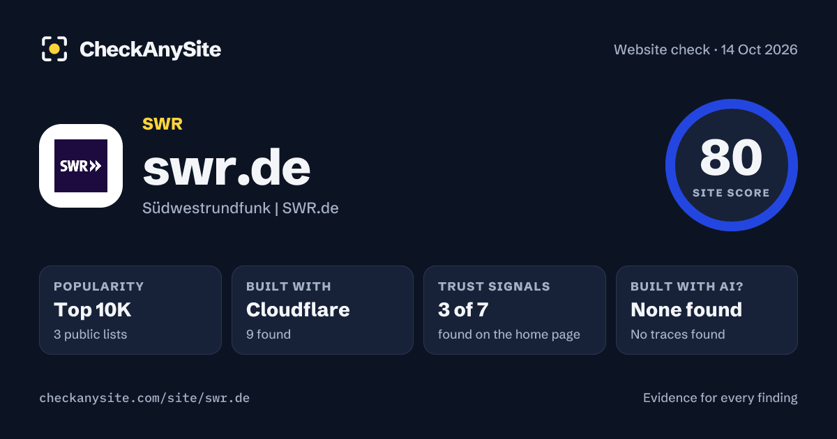 swr.de on CheckAnySite: AI traces none found, popularity Top 10K, site score 80 of 100.
