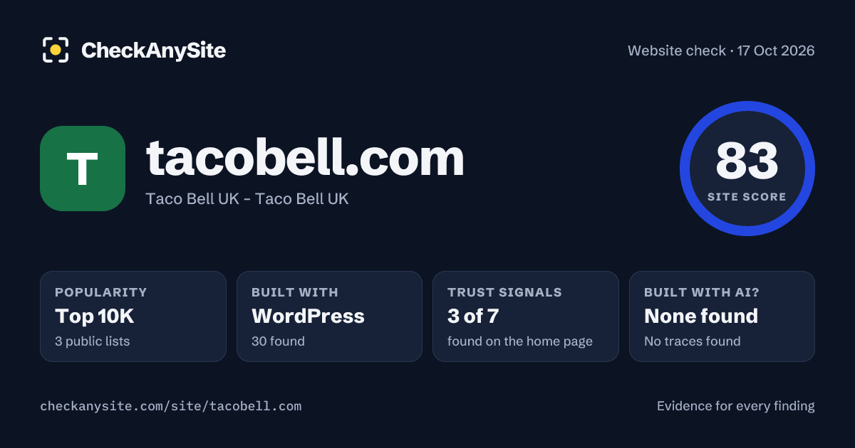 tacobell.com on CheckAnySite: AI traces none found, popularity Top 10K, site score 83 of 100.