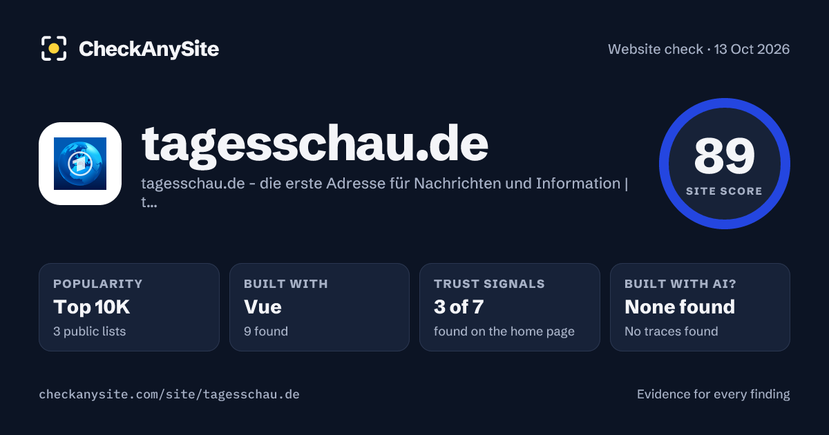 tagesschau.de on CheckAnySite: AI traces none found, popularity Top 10K, site score 89 of 100.