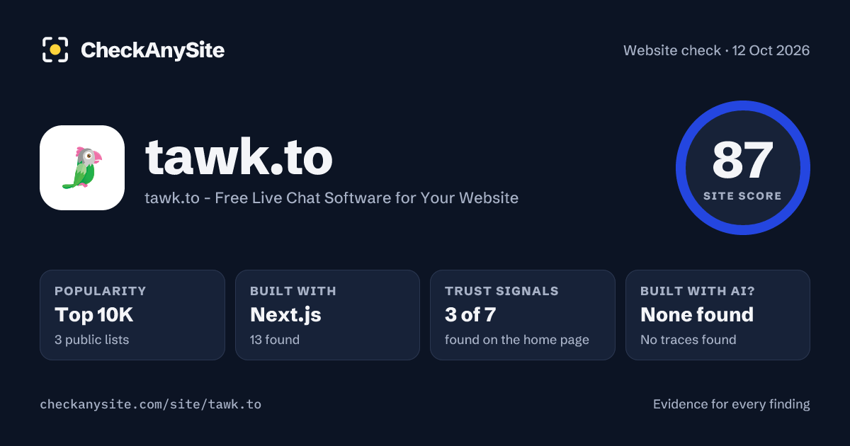 tawk.to on CheckAnySite: AI traces none found, popularity Top 10K, site score 87 of 100.