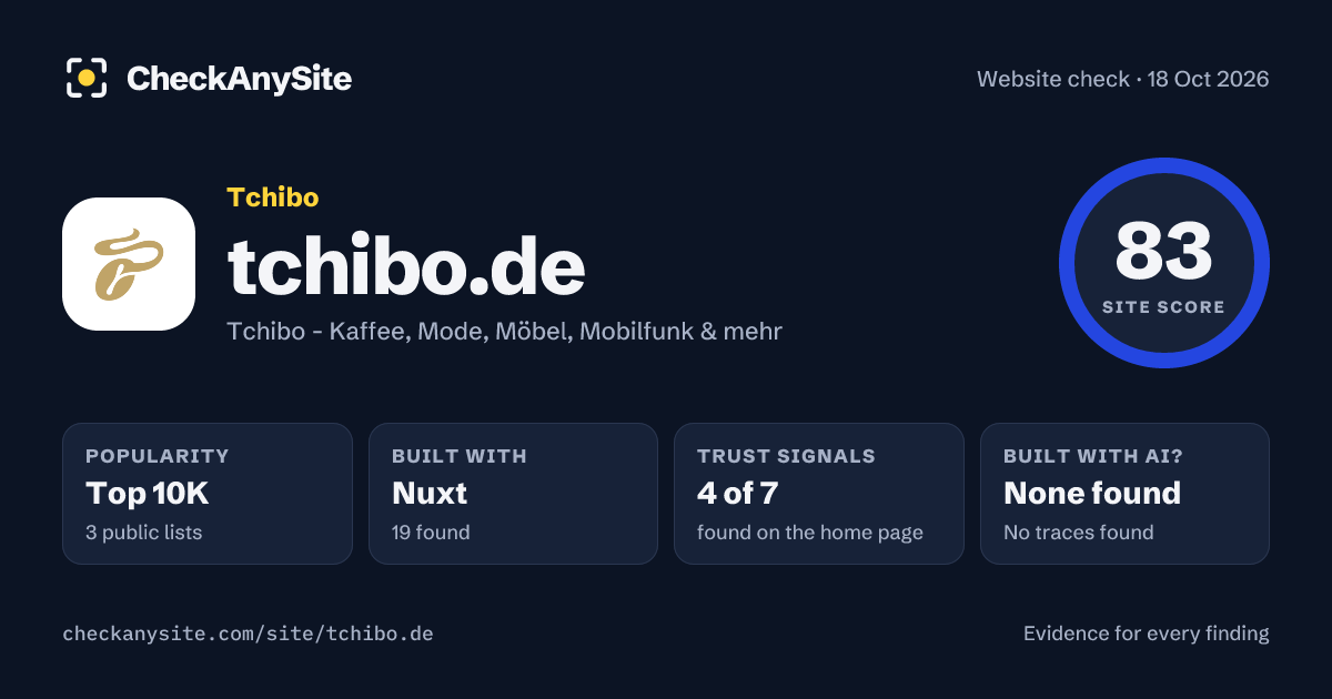 tchibo.de on CheckAnySite: AI traces none found, popularity Top 10K, site score 83 of 100.