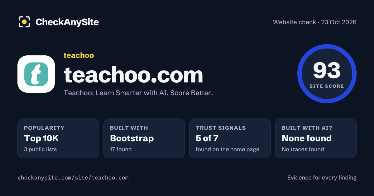 teachoo.com on CheckAnySite: AI traces none found, popularity Top 10K, site score 93 of 100.