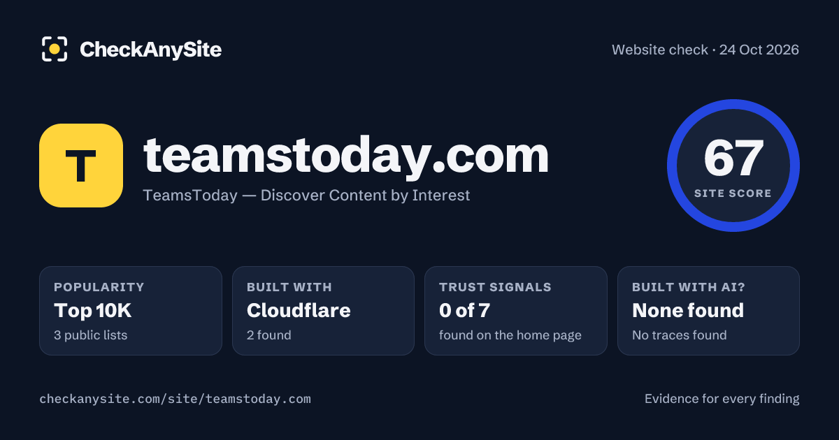 teamstoday.com on CheckAnySite: AI traces none found, popularity Top 10K, site score 67 of 100.