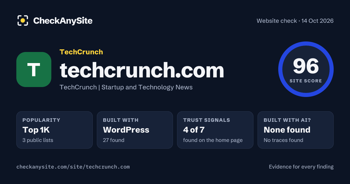 techcrunch.com on CheckAnySite: AI traces none found, popularity Top 1K, site score 96 of 100.