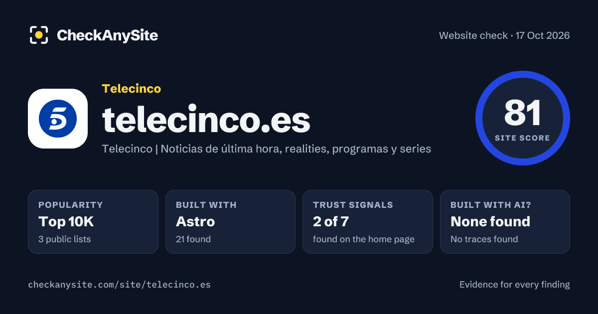telecinco.es on CheckAnySite: AI traces none found, popularity Top 10K, site score 81 of 100.