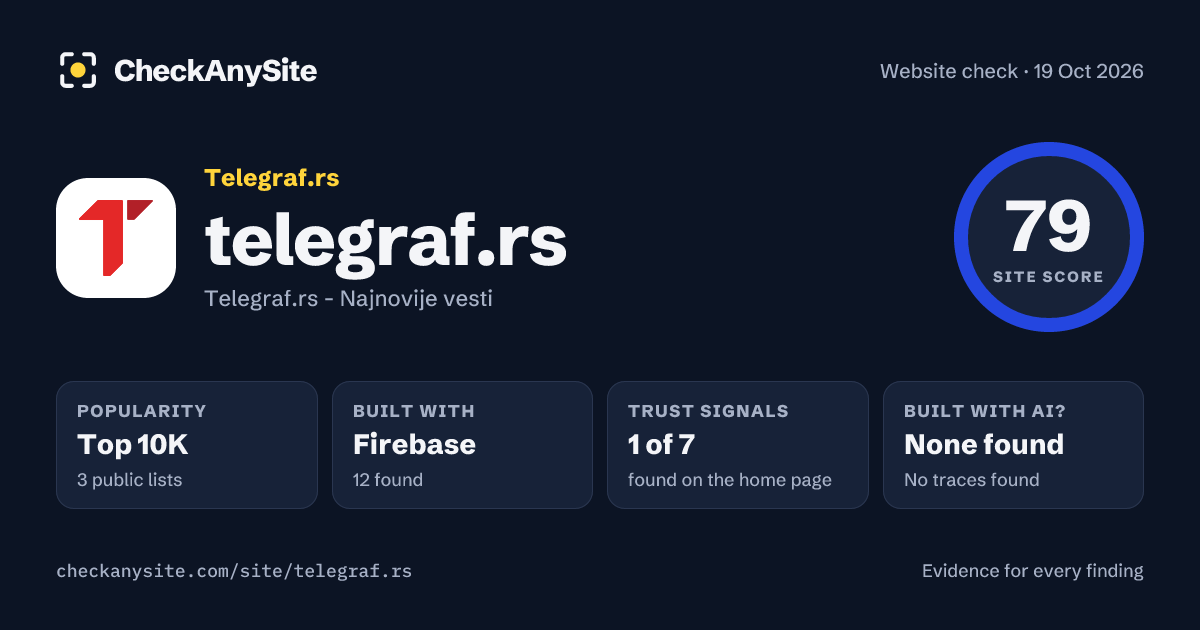 telegraf.rs on CheckAnySite: AI traces none found, popularity Top 10K, site score 79 of 100.