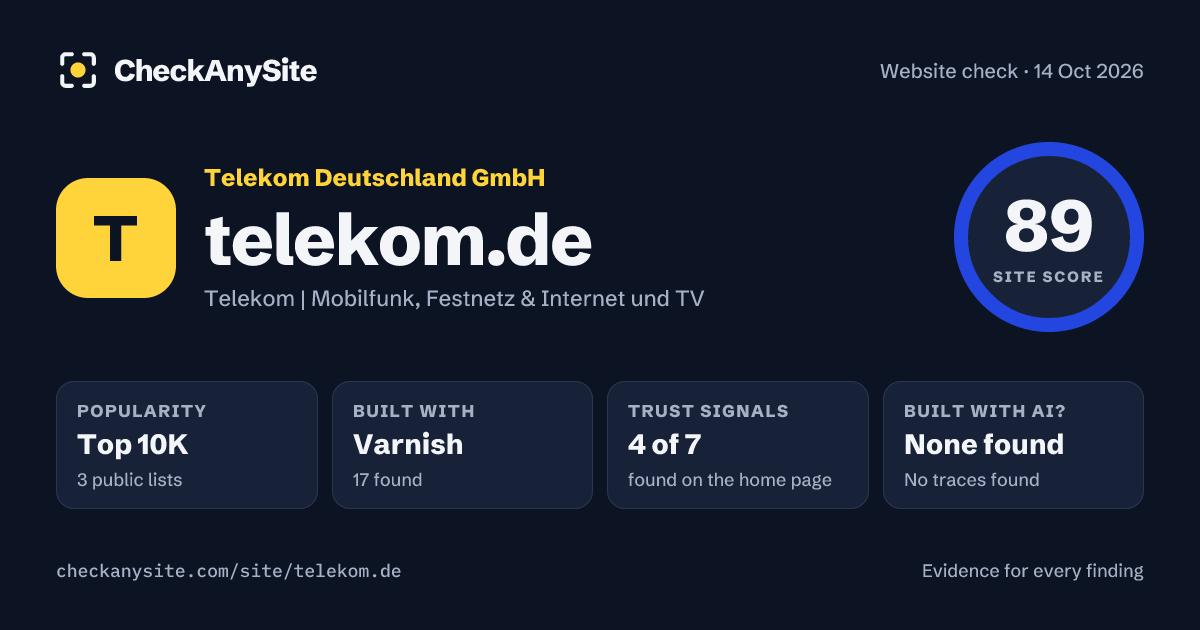 telekom.de on CheckAnySite: AI traces none found, popularity Top 10K, site score 89 of 100.