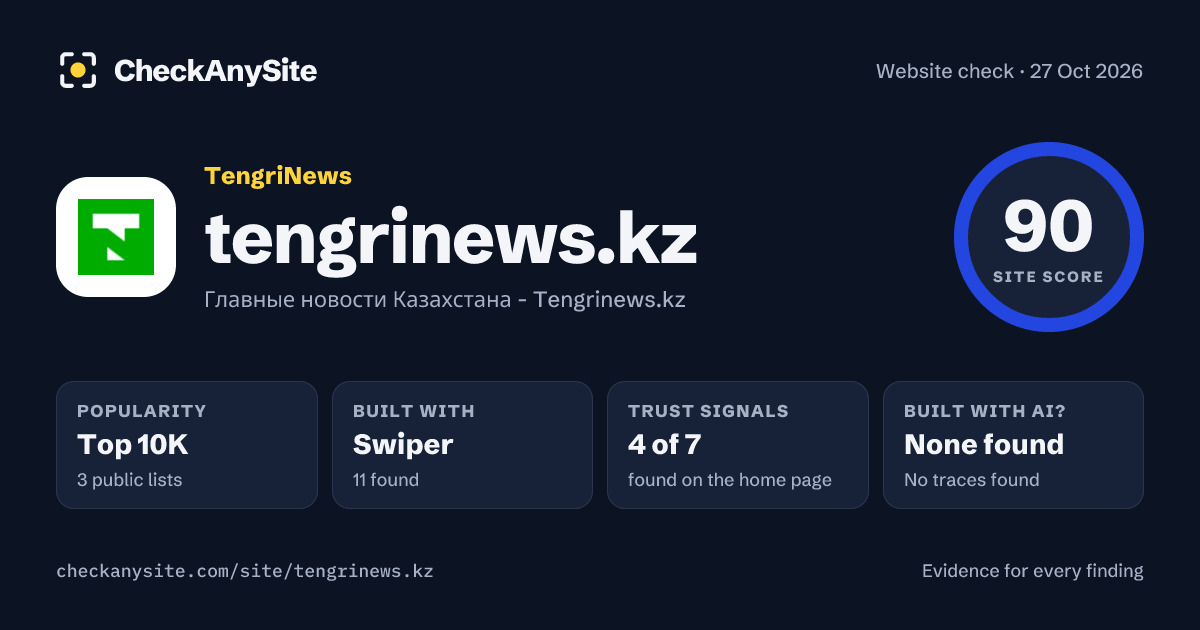 tengrinews.kz on CheckAnySite: AI traces none found, popularity Top 10K, site score 90 of 100.