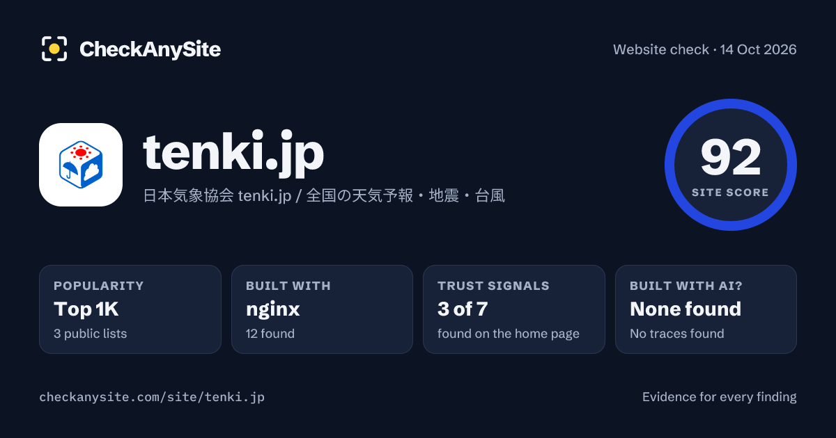 tenki.jp on CheckAnySite: AI traces none found, popularity Top 1K, site score 92 of 100.