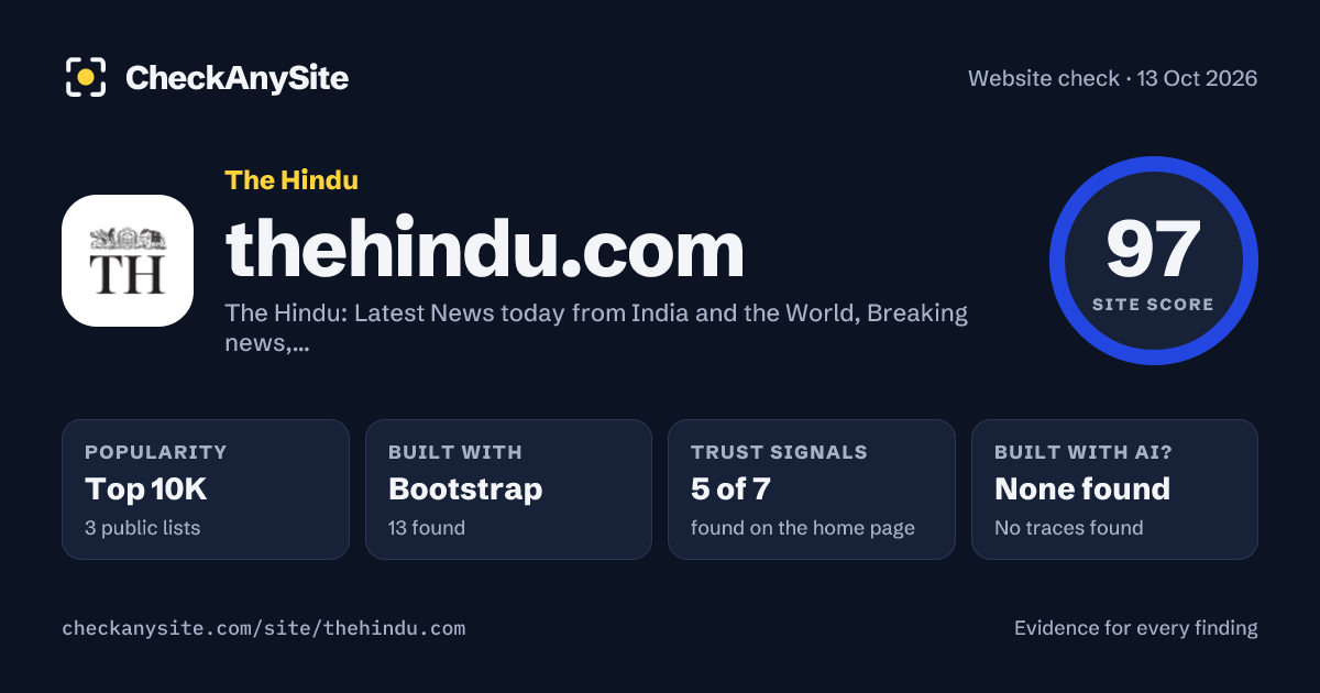thehindu.com on CheckAnySite: AI traces none found, popularity Top 10K, site score 97 of 100.