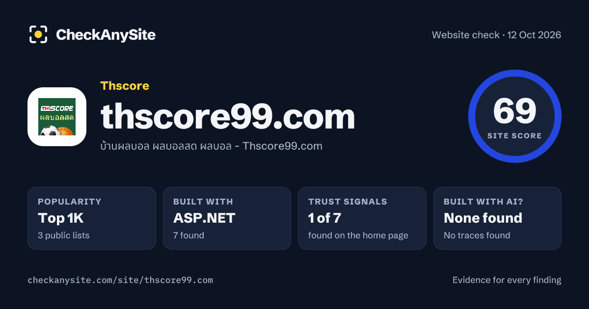 thscore99.com on CheckAnySite: AI traces none found, popularity Top 1K, site score 69 of 100.