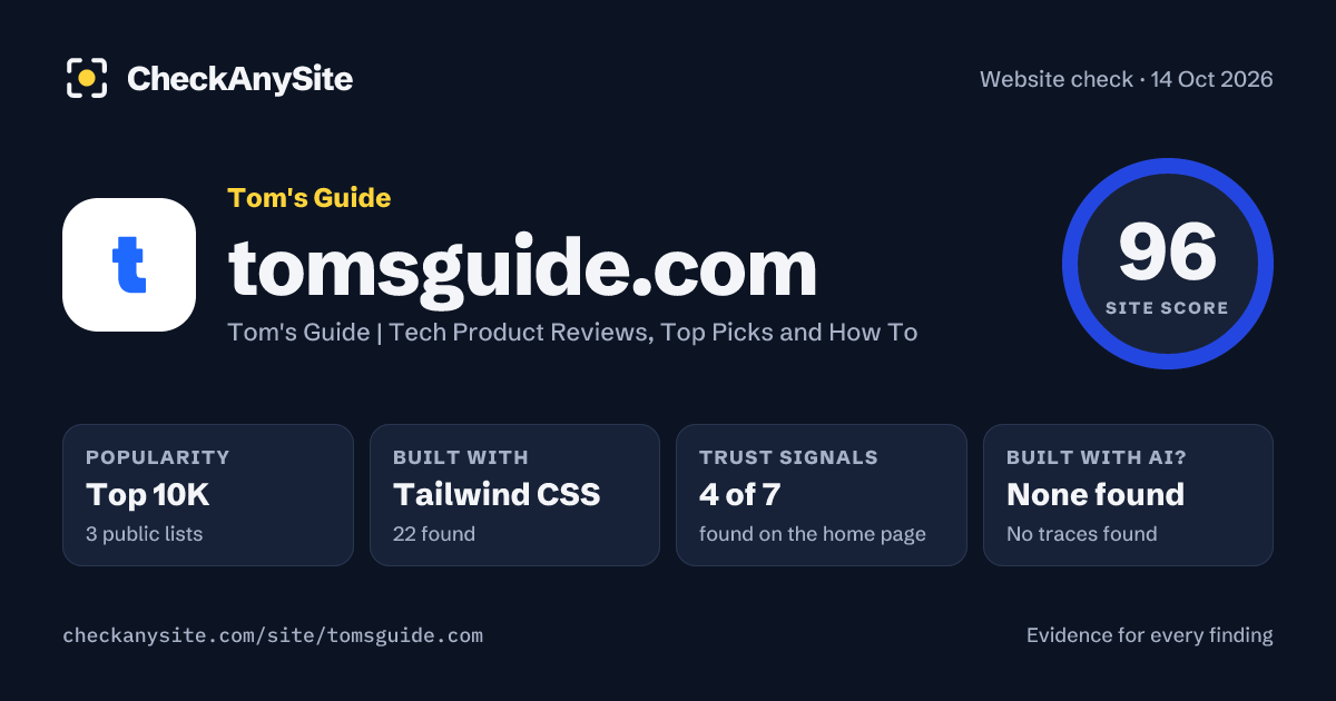 tomsguide.com on CheckAnySite: AI traces none found, popularity Top 10K, site score 96 of 100.