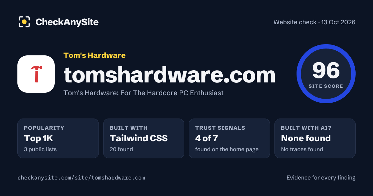 tomshardware.com on CheckAnySite: AI traces none found, popularity Top 1K, site score 96 of 100.