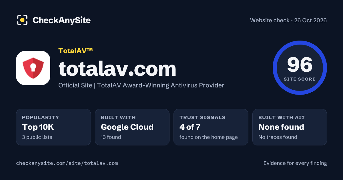 totalav.com on CheckAnySite: AI traces none found, popularity Top 10K, site score 96 of 100.