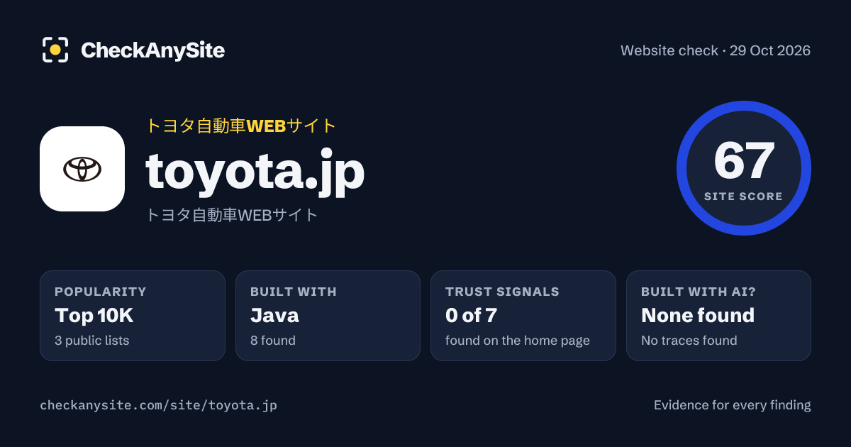 toyota.jp on CheckAnySite: AI traces none found, popularity Top 10K, site score 67 of 100.