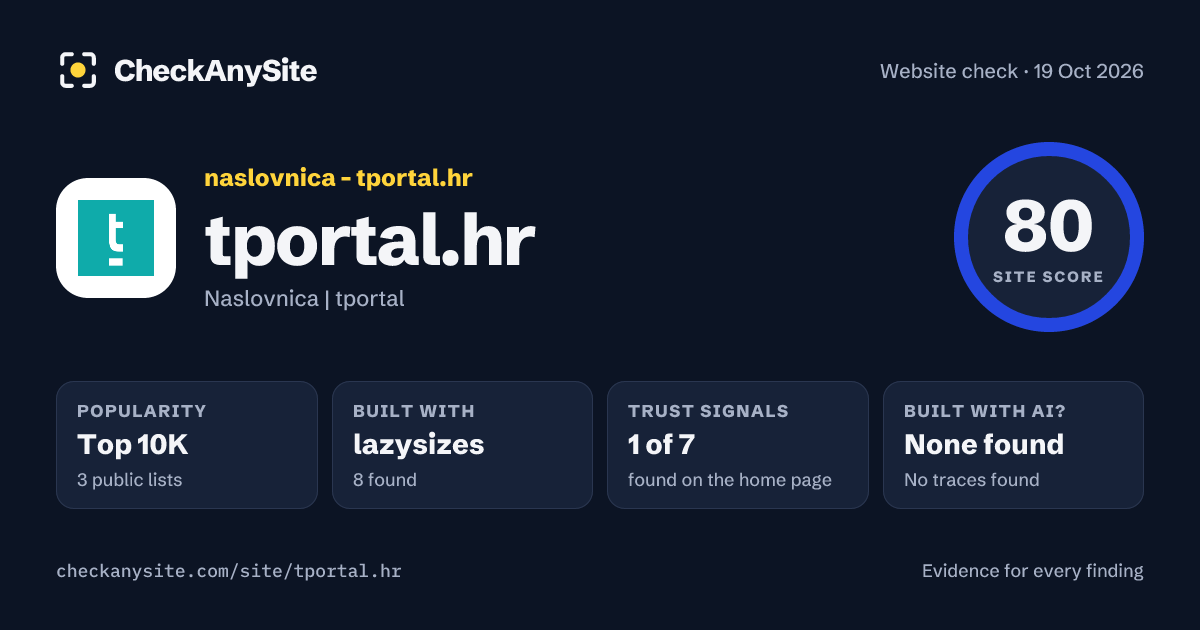 tportal.hr on CheckAnySite: AI traces none found, popularity Top 10K, site score 80 of 100.