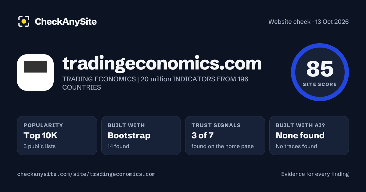 tradingeconomics.com on CheckAnySite: AI traces none found, popularity Top 10K, site score 85 of 100.