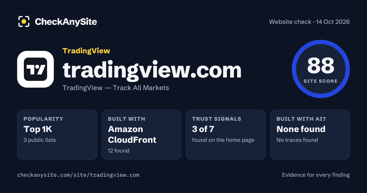 tradingview.com on CheckAnySite: AI traces none found, popularity Top 1K, site score 88 of 100.