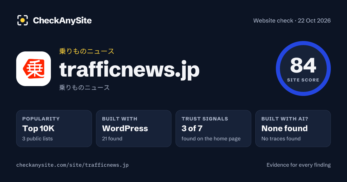 trafficnews.jp on CheckAnySite: AI traces none found, popularity Top 10K, site score 84 of 100.