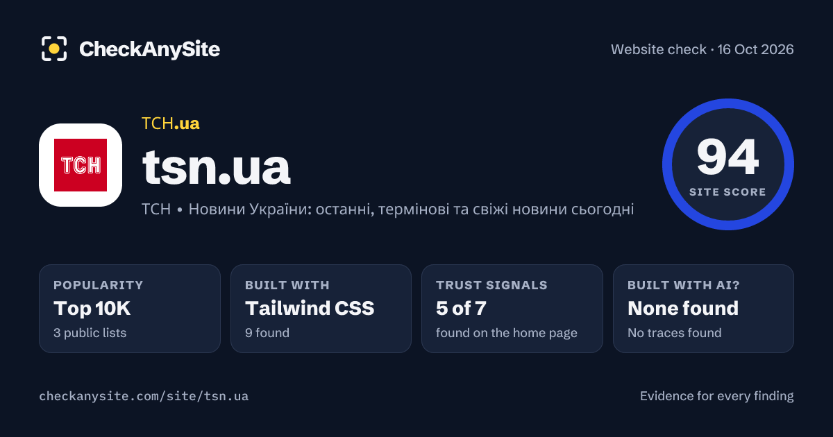 tsn.ua on CheckAnySite: AI traces none found, popularity Top 10K, site score 94 of 100.