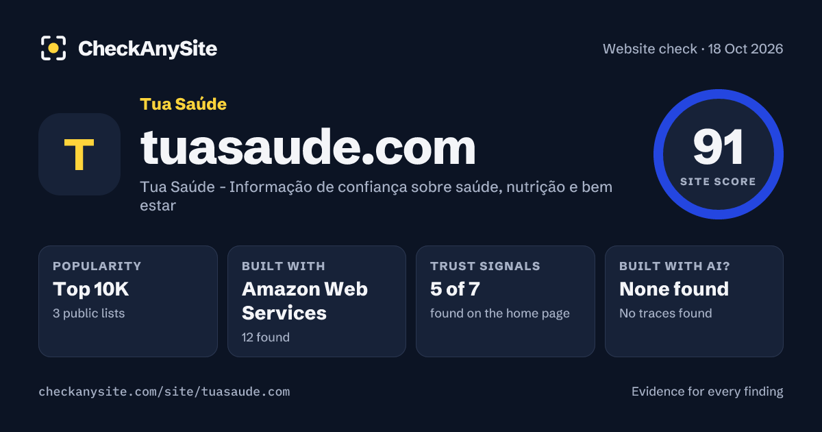 tuasaude.com on CheckAnySite: AI traces none found, popularity Top 10K, site score 91 of 100.