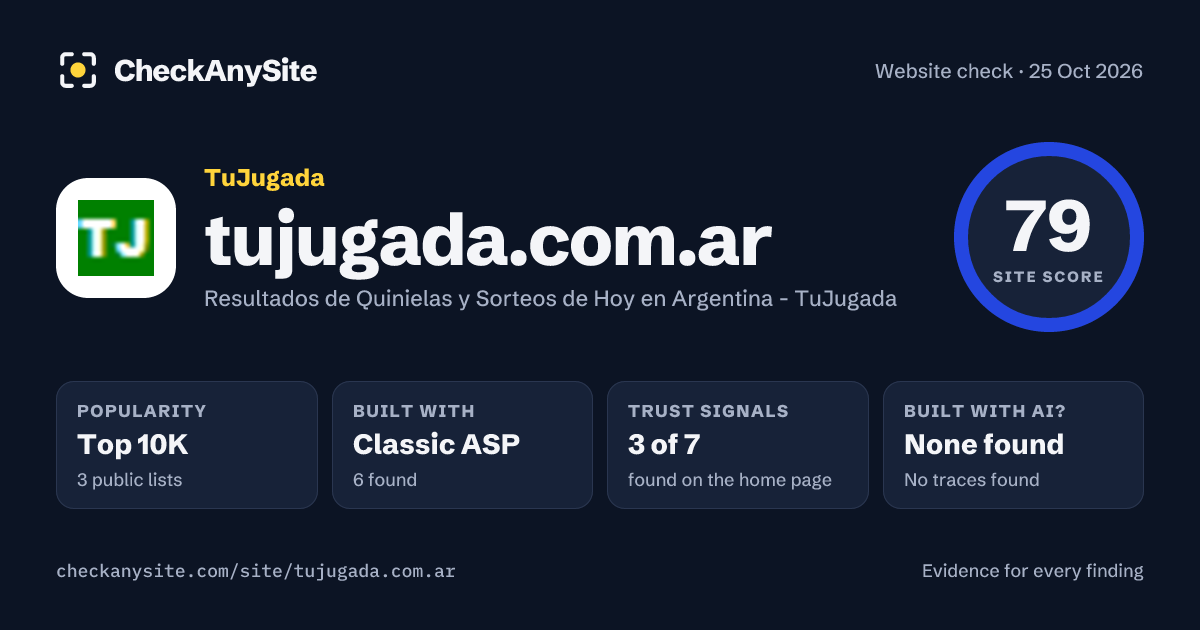 tujugada.com.ar on CheckAnySite: AI traces none found, popularity Top 10K, site score 79 of 100.